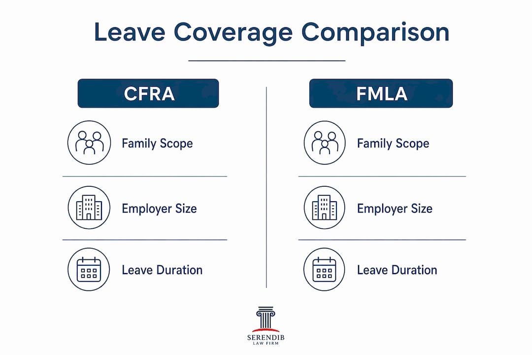 Infographic comparing CFRA and FMLA coverage