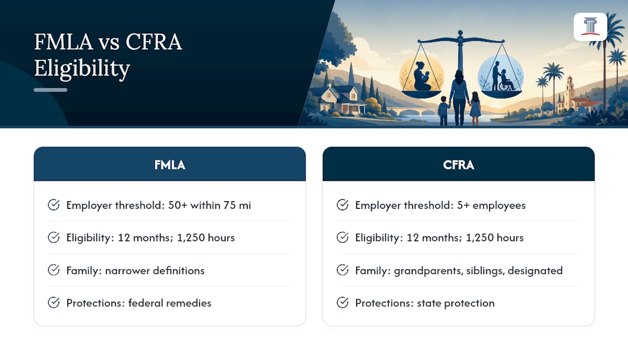 Comparison diagram of FMLA and CFRA eligibility and protections