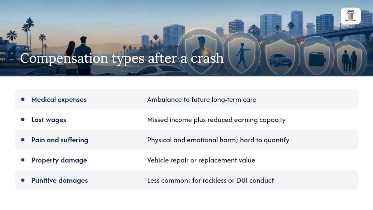 Diagram of car accident compensation types