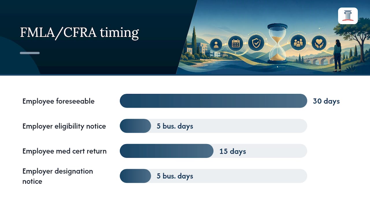How Do I Request FMLA or CFRA Leave in California? — overview diagram