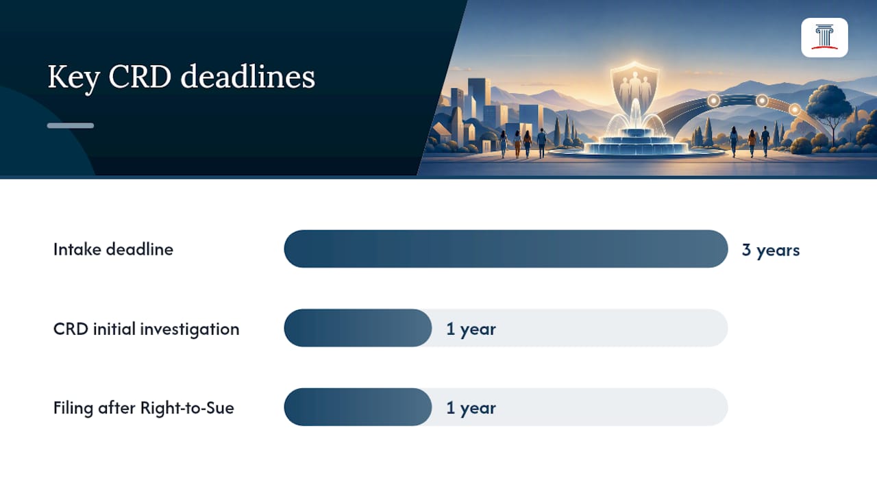 Filing With the Civil Rights Department: Steps and Deadlines — overview diagram