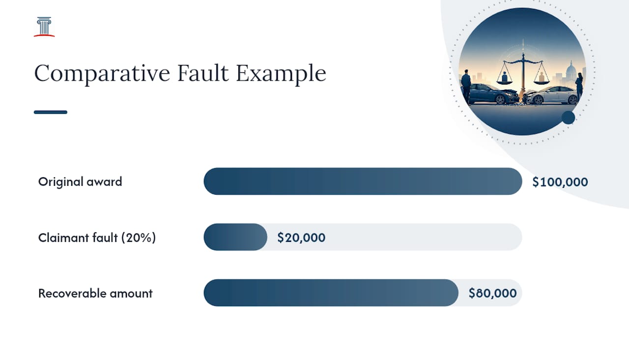 Comparative negligence reduces accident award