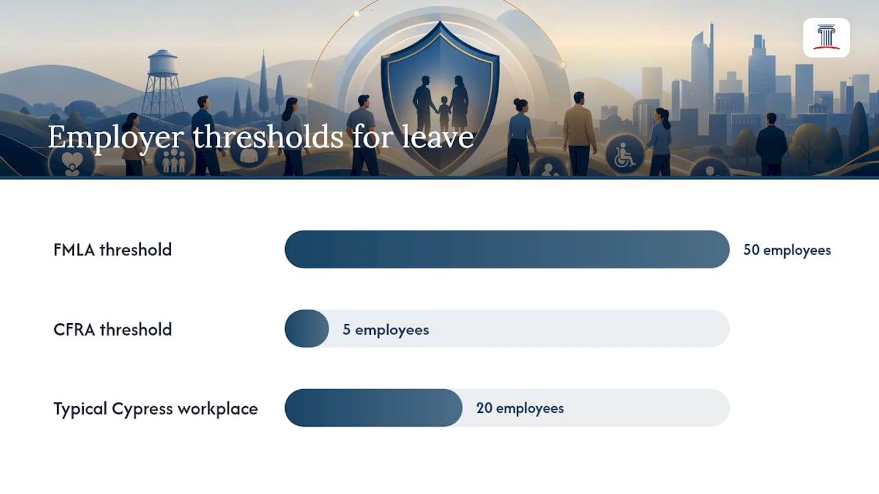What Is the Difference Between FMLA and CFRA in Cypress, CA? — overview diagram