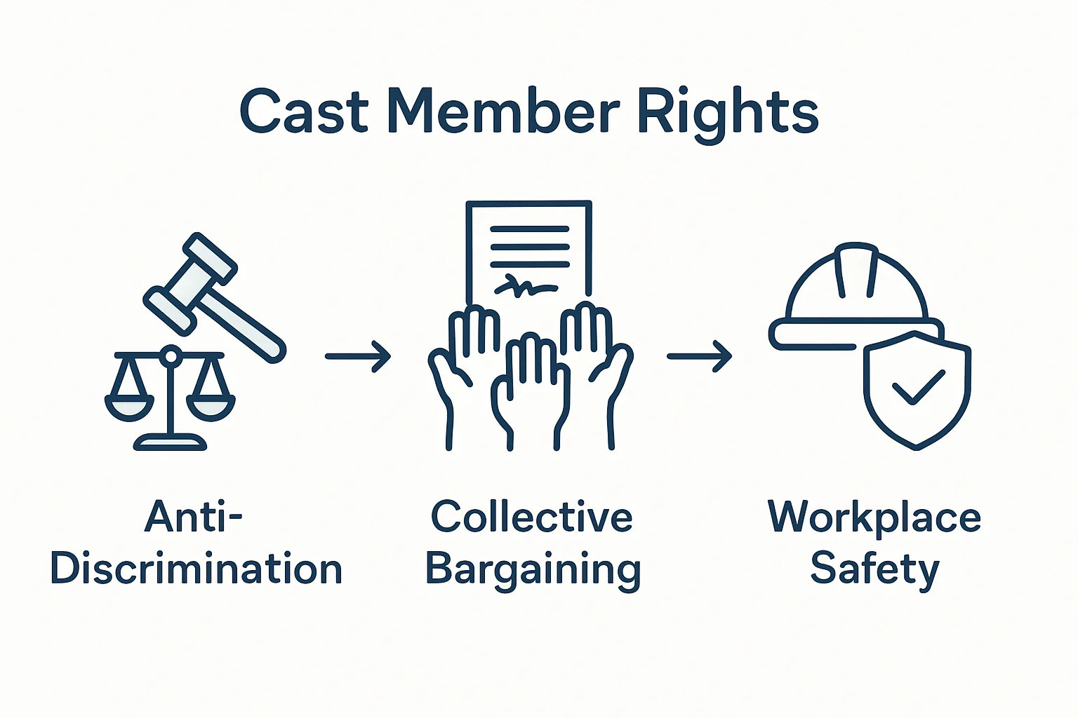 Infographic of Cast Members’ legal rights