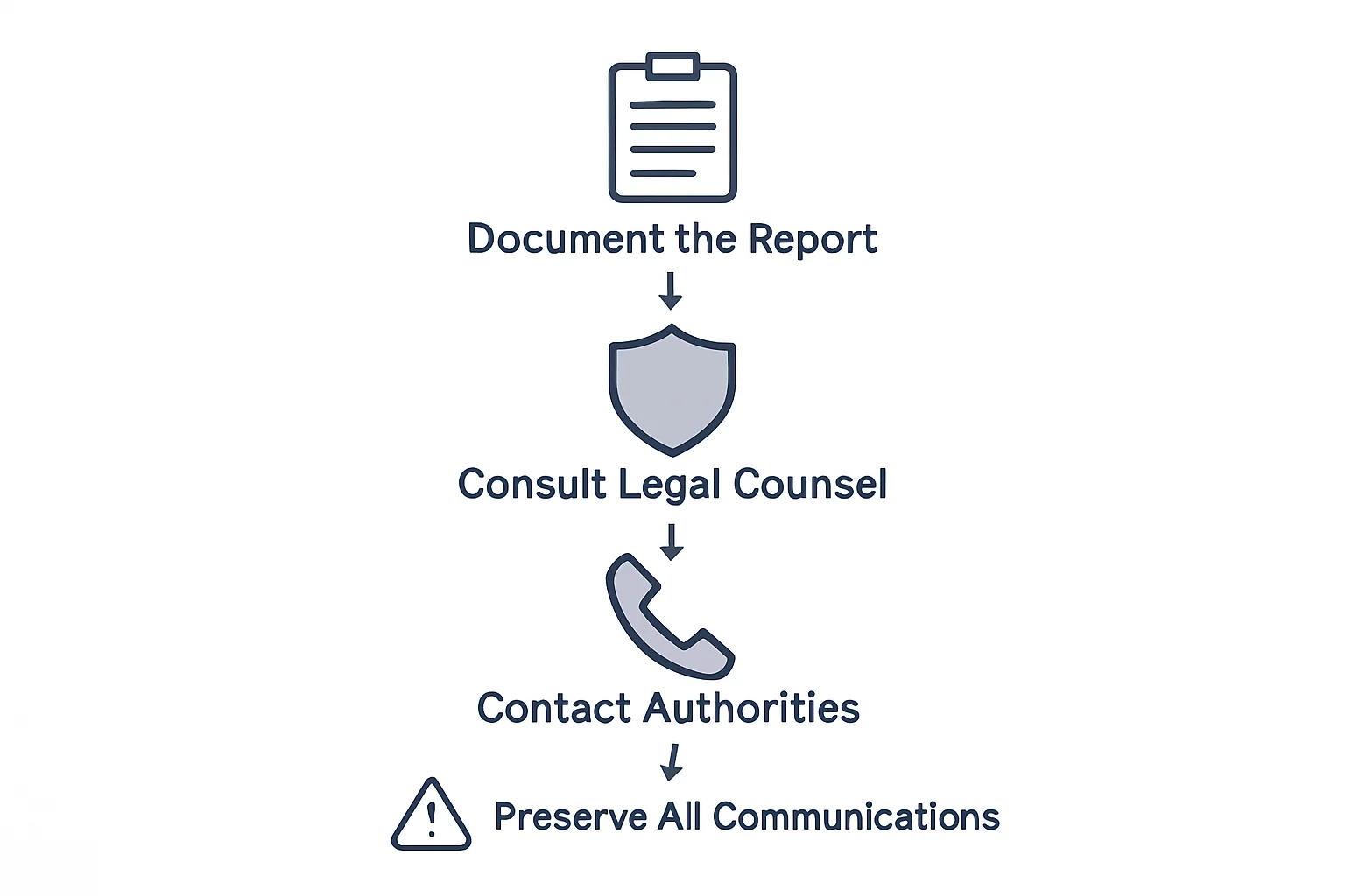 Infographic showing steps after reporting fraud
