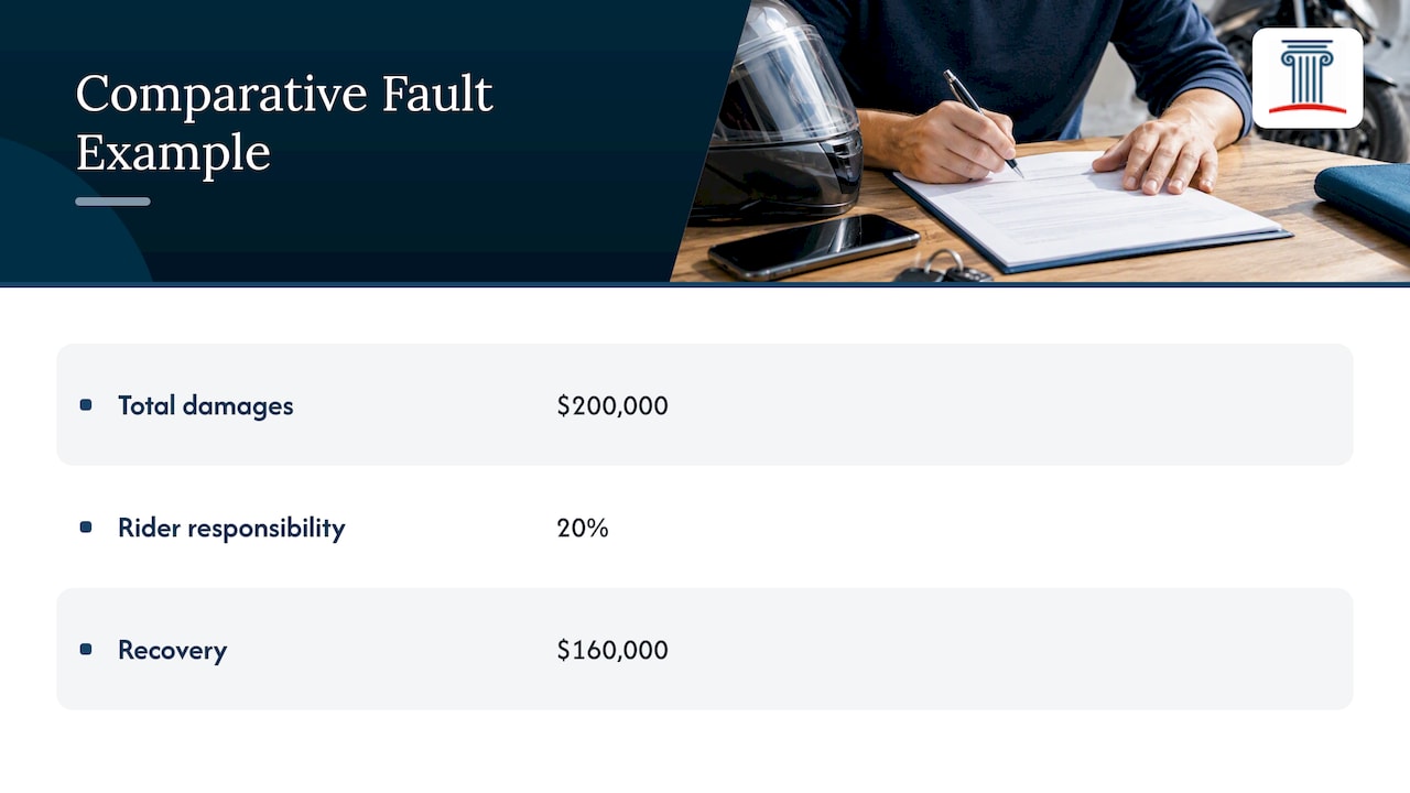 How twenty percent fault reduces compensation